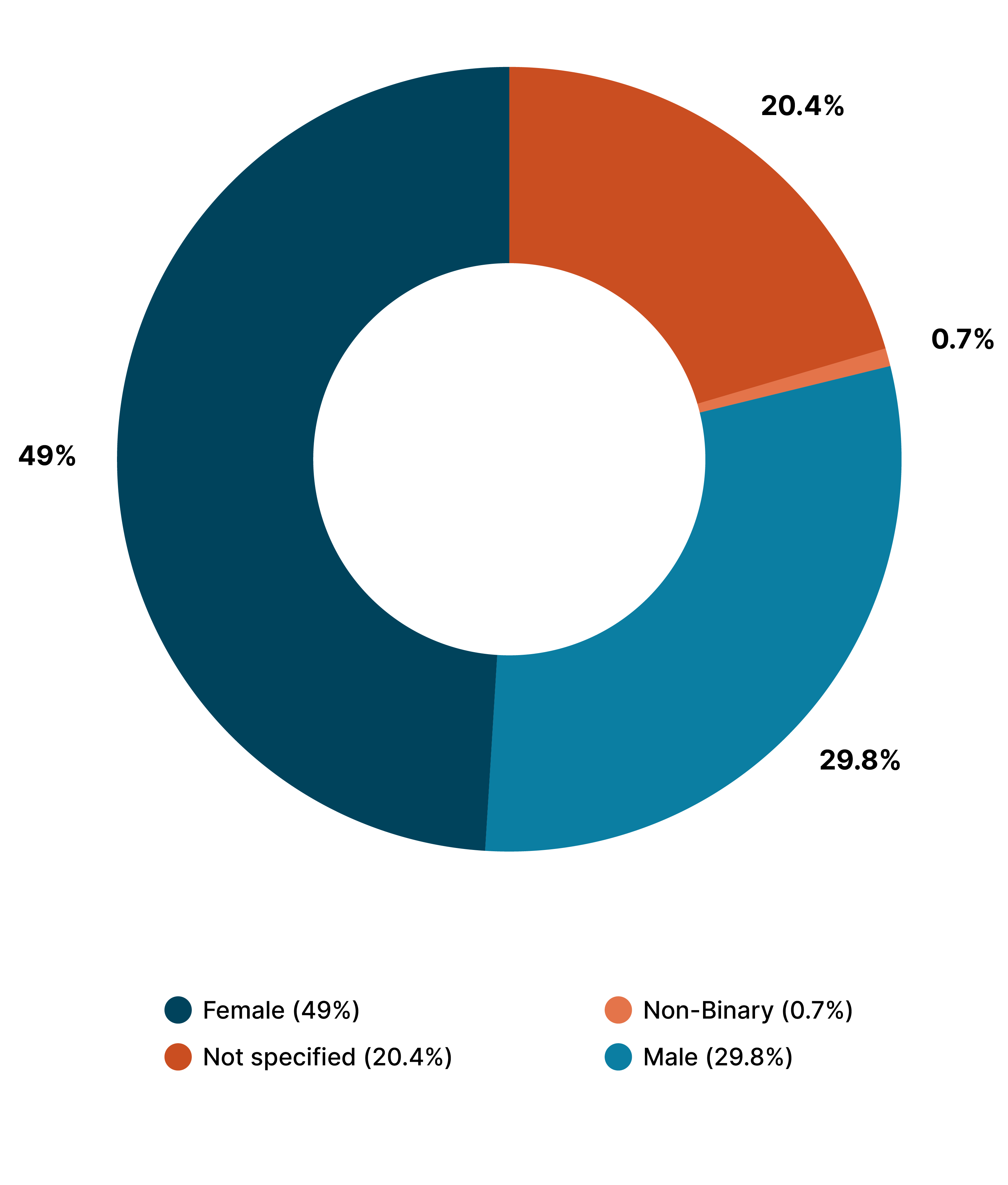 A pie chart depicting gender at Noodle; 49% Female, 20.4% Not specified, 0.7% Non-Binary, and 29.8% Male.