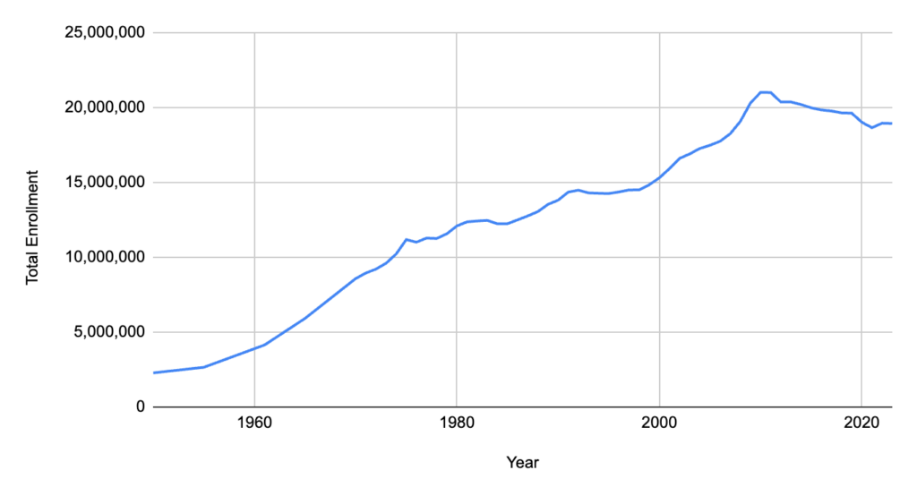 Line graph of total enrollment over the last 60 years