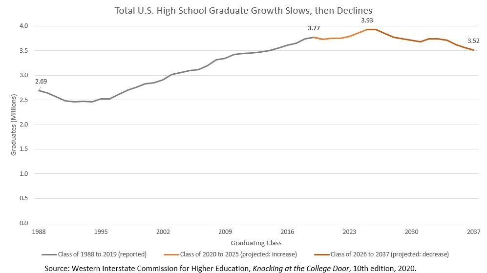 Line graph of high school graduate rates