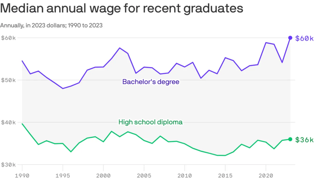 Line graph of median annual wage for recent graduates