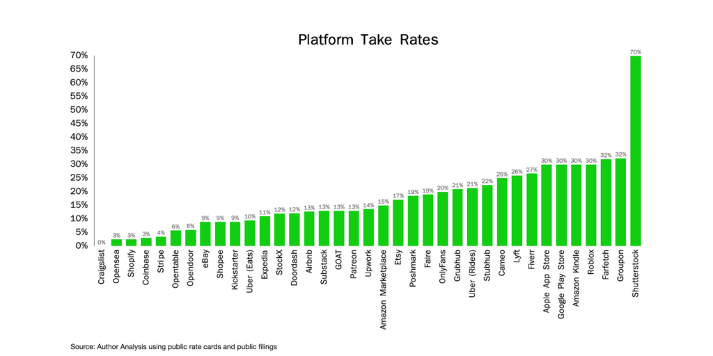 Bar chart of platform take rates